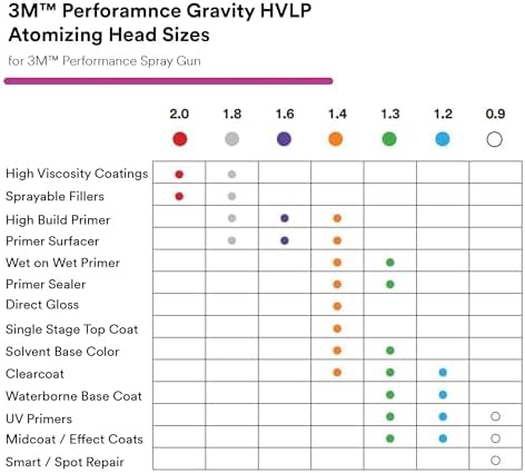 3M Performance Gravity HVLP Atomizing Head Refill Kit, 26718 - Image 4