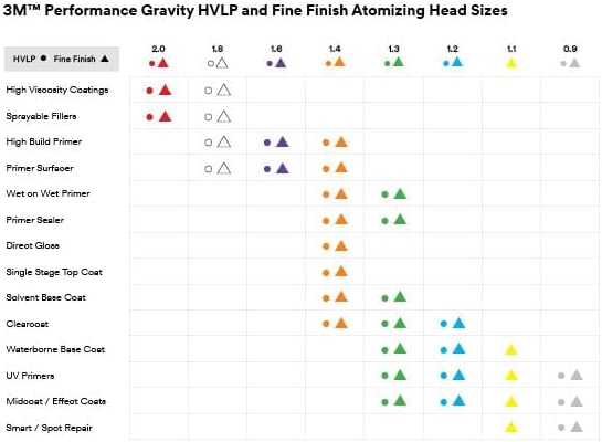 3M Performance Gravity Fine Finish (Compliant) Atomizing Head, 26920 - Image 2