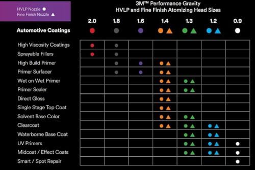 3M Performance Gravity Fine Finish (Compliant) Atomizing Head, 26914 - Image 6