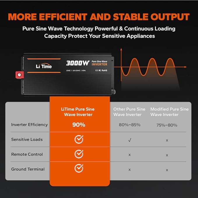 LiTime 3000W Pure Sine Wave Inverter 12V DC to 120V AC Converter - Image 7
