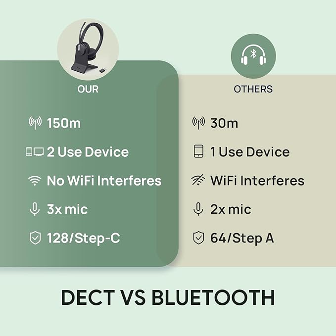 Yealink WH64 Hybrid DECT& Bluetooth Wireless Headset, 492ft Range Mono Teams UC - Image 7
