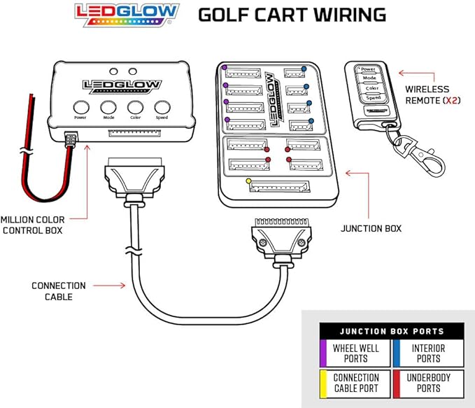LEDGlow 12pc Million Color LED 4-Seater Golf Cart Underglow Neon Lighting Kit - Image 6