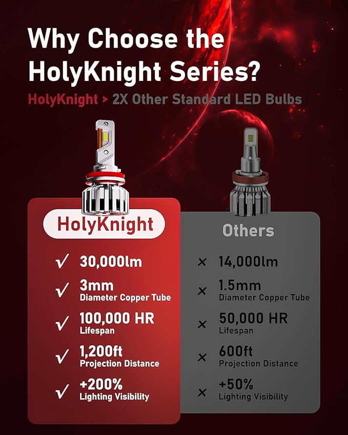 LUXSTER HolyKnight 9005 HB3 30000lm 55W LED Light Bulbs, 9145 H10 Foglight Bulbs - Image 5
