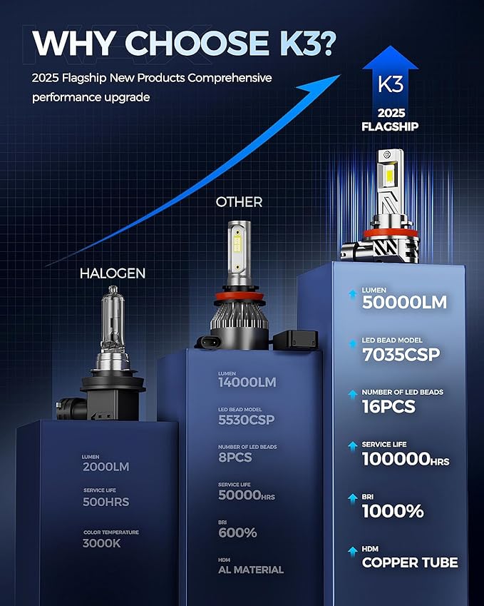2025 10X Brightener H11 Led Bulb - Image 3