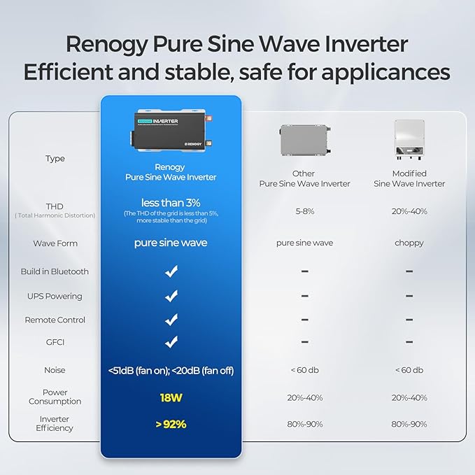 Renogy Inverter PUH 2000W, 12V to 110V Pure Sine Wave Power Inverter, Built-in - Image 6