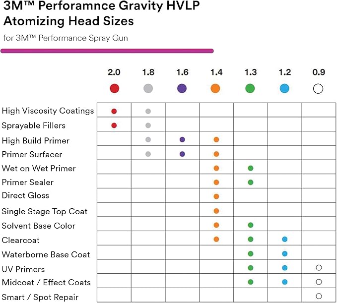 3M Performance Gravity HVLP Atomizing Head Refill Kit, Size 1.2, - Image 4