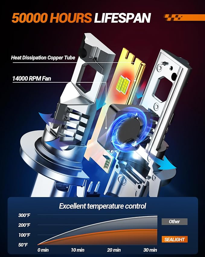 SEALIGHT H13 Fog Bulbs 1:1 Design, 000LM 800% Ultra-Bright 6500K Cool White - Image 5