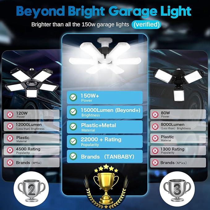 TANBABY Upgrade LED Garage Light, 150W Deformable Ceiling LED Shop Light - Image 2