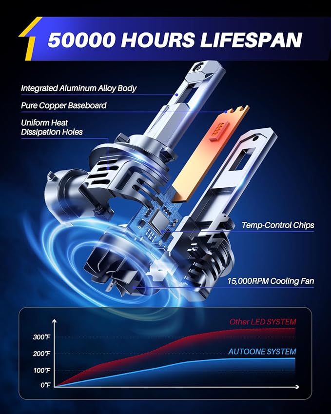 AUTOONE H11 9005 Bulbs 1:1 Mini Size, 900% Brightness H8/H9/H16 HB3 Combo Fog - Image 4