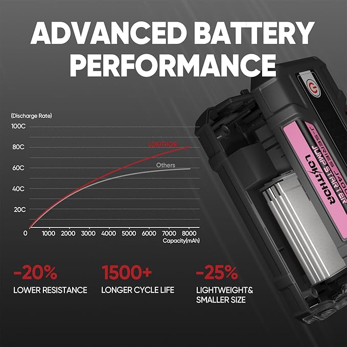 J400 Jump Starter with ConnectMax Tech, 2000A 12V Battery Jumper Starter - Image 5