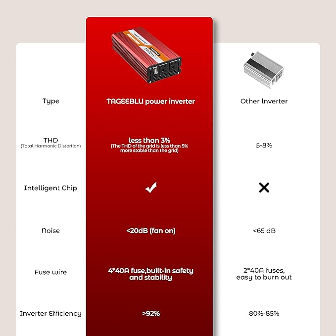 700W Power Inverter, DC 12V to 110V AC Car Inverter - Image 5