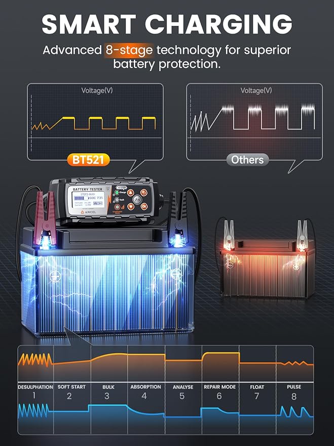 ANCEL BT521 3-in-1 Car Battery Charger, Tester and Maintainer - Image 2