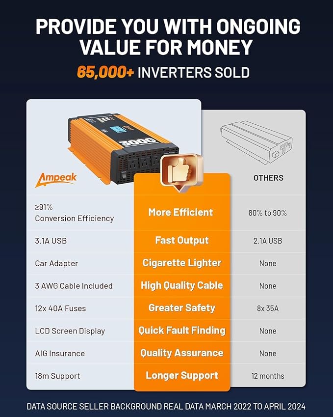 Ampeak 3000W Pure Sine Wave Inverter 12V DC to 120V AC - Image 3